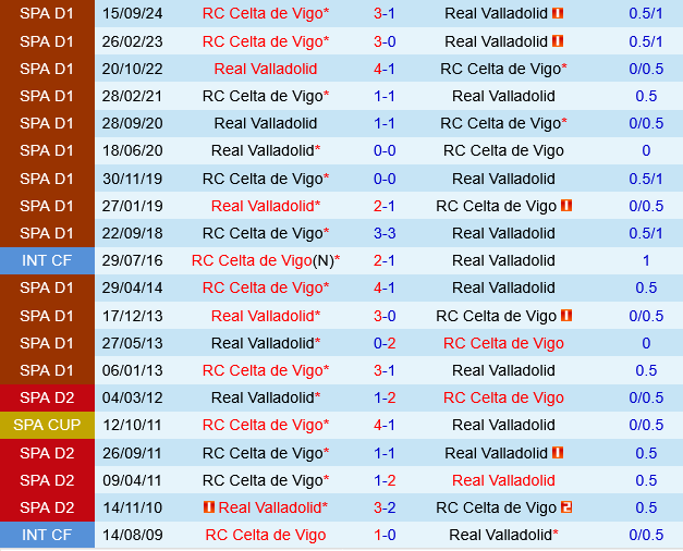 Valladolid vs Celta Vigo