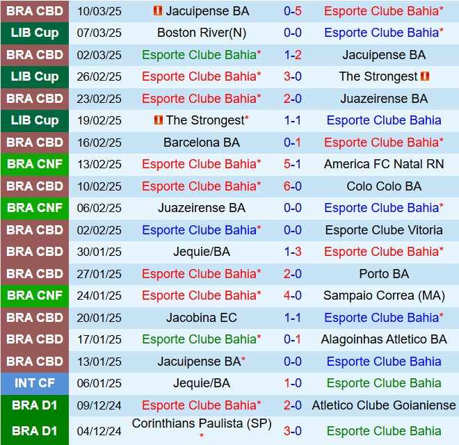 Nhận định Bahia vs Boston River 7h30 ngày 143 (Copa Libertadores 2025) 2