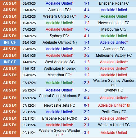 Nhận định Adelaide United vs Macarthur 15h35 ngày 143 (VĐQG Australia 2025) 2