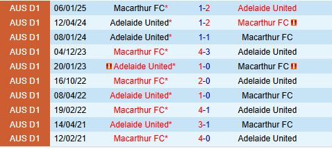 Nhận định Adelaide United vs Macarthur 15h35 ngày 143 (VĐQG Australia 2025) 1