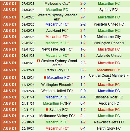 Nhận định Adelaide United vs Macarthur 15h35 ngày 14/3 (VĐQG Australia 2024/25)