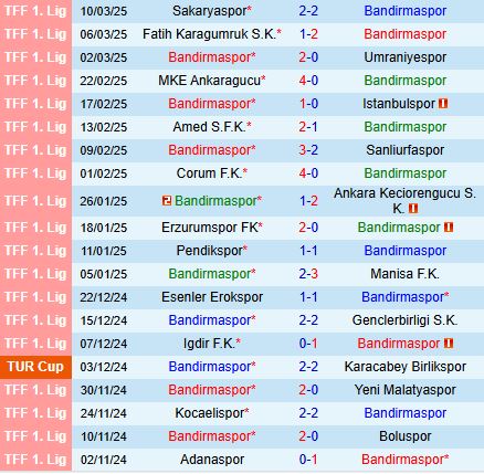 Nhận định Bandirmaspor vs Adanaspor 20h00 ngày 143 (Hạng 2 Thổ Nhĩ Kỳ 202425) 2