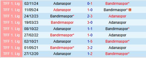 Nhận định Bandirmaspor vs Adanaspor 20h00 ngày 143 (Hạng 2 Thổ Nhĩ Kỳ 202425) 1