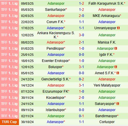 Nhận định Bandirmaspor vs Adanaspor 20h00 ngày 143 (Hạng 2 Thổ Nhĩ Kỳ 202425) 3
