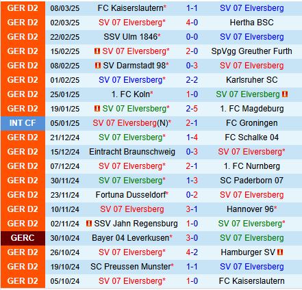 Nhận định Elversberg vs Preussen Munster 19h00 ngày 153 (Hạng 2 Đức 202425) 2