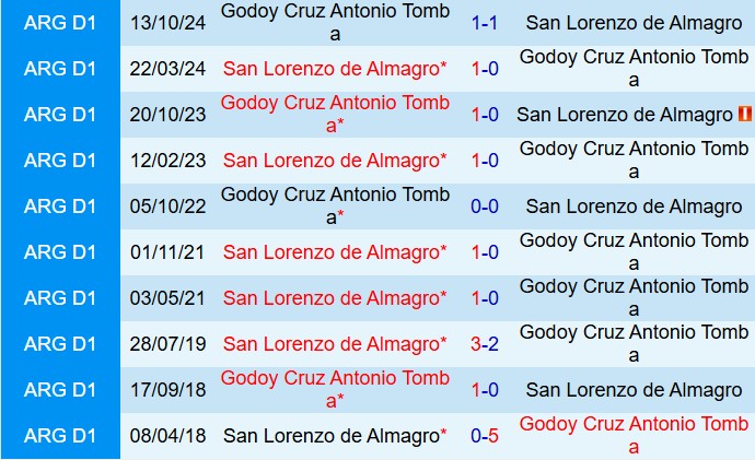 Nhận định Godoy Cruz vs San Lorenzo 7h00 ngày 153 (VĐQG Argentina 2025) 1