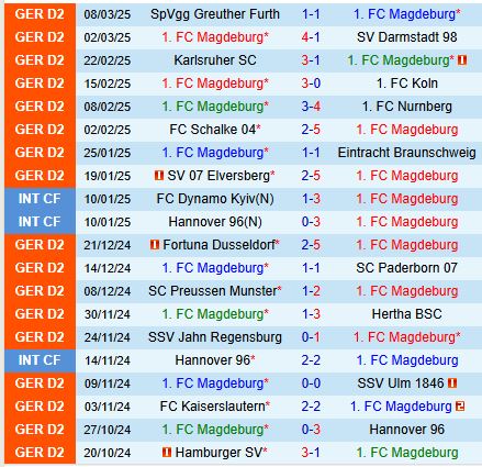 Nhận định Magdeburg vs Hamburger 0h30 ngày 153 (Hạng 2 Đức) 2