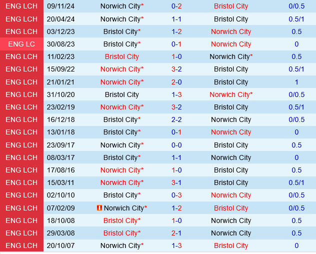 Bristol City vs Norwich Bristol City vs Norwich