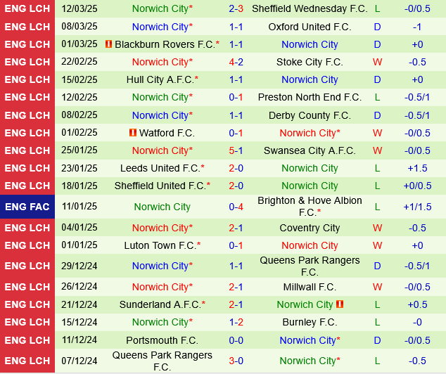 Bristol City vs Norwich Bristol City vs Norwich