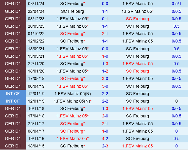 Mainz vs Freiburg