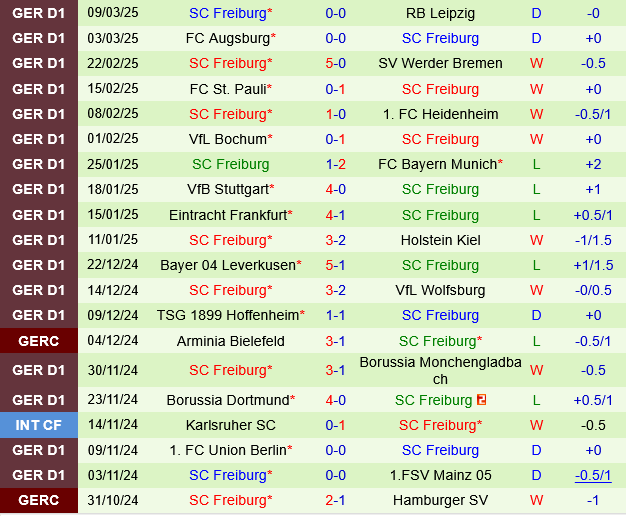 Mainz vs Freiburg