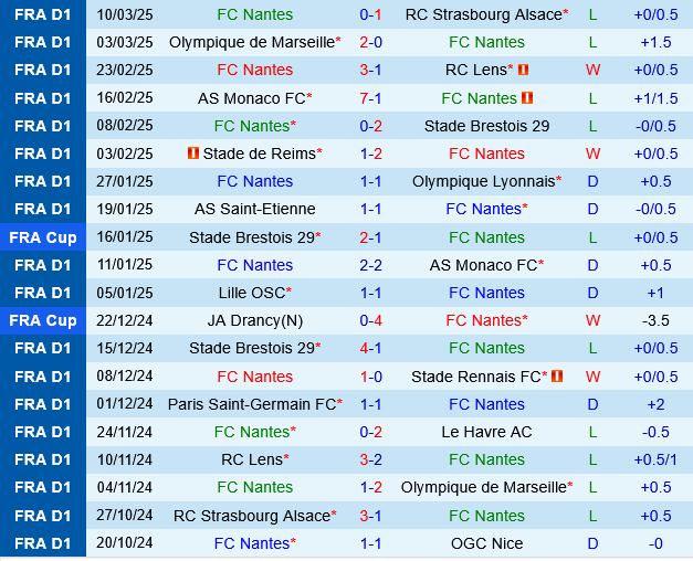 Nantes vs Lille