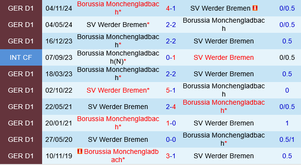 Werder Bremen vs Monchengladbach