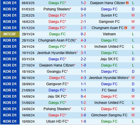 Nhận định Daegu vs Anyang 14h30 ngày 153 (VĐQG Hàn Quốc 2025) 2