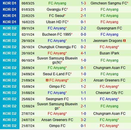 Nhận định Daegu vs Anyang 14h30 ngày 153 (VĐQG Hàn Quốc 2025) 3