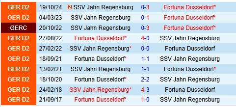 Nhận định Fortuna Dusseldorf vs Jahn Regensburg 19h00 ngày 153 (Hạng 2 Đức) 1