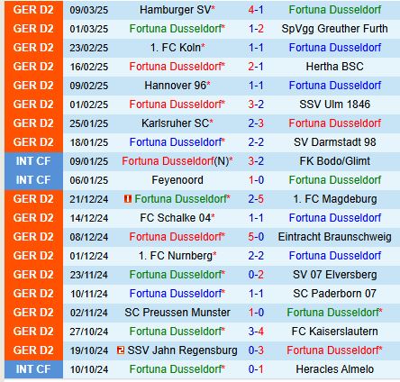 Nhận định Fortuna Dusseldorf vs Jahn Regensburg 19h00 ngày 153 (Hạng 2 Đức) 2