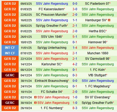 Nhận định Fortuna Dusseldorf vs Jahn Regensburg 19h00 ngày 153 (Hạng 2 Đức) 3