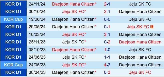 Nhận định Jeju United vs Daejeon Citizen 12h00 ngày 153 (VĐQG Hàn Quốc 2025) 1