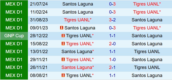 Nhận định Tigres vs Santos Laguna 6h00 ngày 163 (VĐQG Mexico 202425) 1