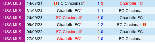 Charlotte vs Cincinnati Charlotte vs Cincinnati