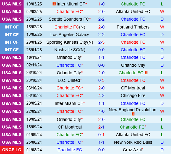 Charlotte vs Cincinnati Charlotte vs Cincinnati