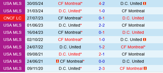 DC United vs CF Montreal DC United vs CF Montreal