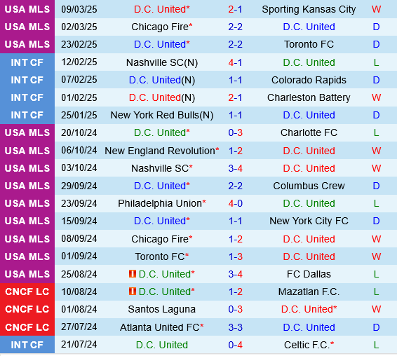 DC United vs CF Montreal DC United vs CF Montreal