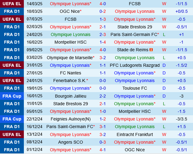 Lyon vs Le Havre