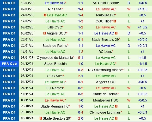 Lyon vs Le Havre