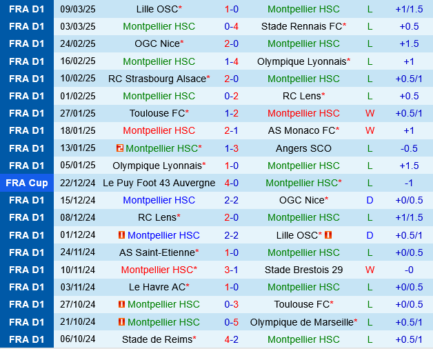 Montpellier vs Saint Etienne