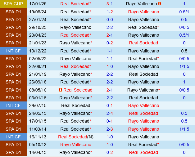 Rayo Vallecano vs Sociedad