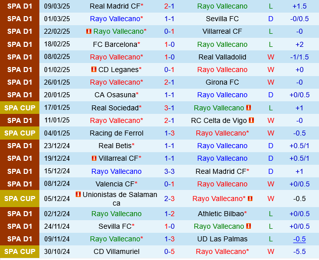 Rayo Vallecano vs Sociedad