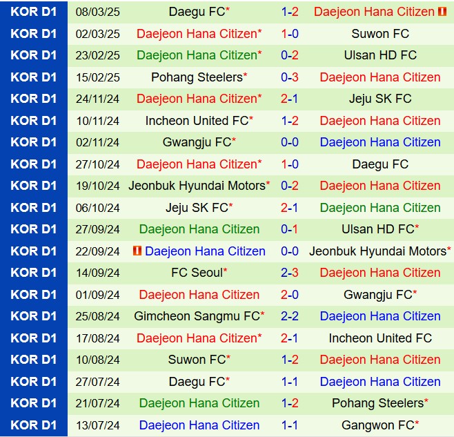 Nhận định Jeju United vs Daejeon Citizen 12h00 ngày 153 (VĐQG Hàn Quốc 2025) 3