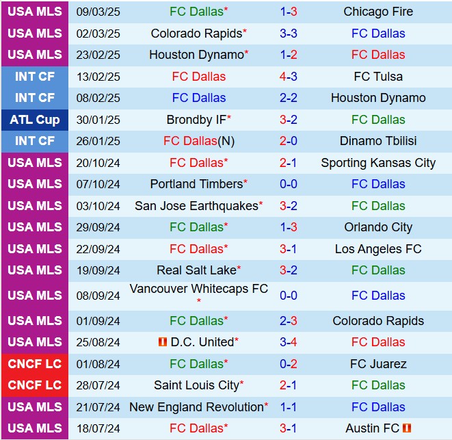 Nhận định Dallas vs Vancouver Whitecaps 7h30 ngày 163 (Nhà nghề Mỹ 2025) 2