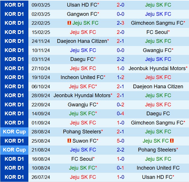Nhận định Jeju United vs Daejeon Citizen 12h00 ngày 153 (VĐQG Hàn Quốc 2025) 2