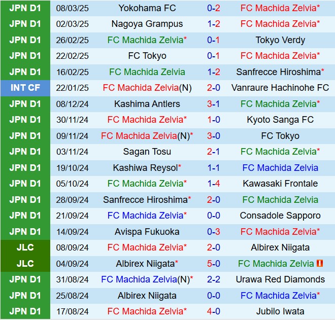 Nhận định Machida Zelvia vs Albirex Niigata 12h00 ngày 153 (VĐQG Nhật Bản 2025) 2