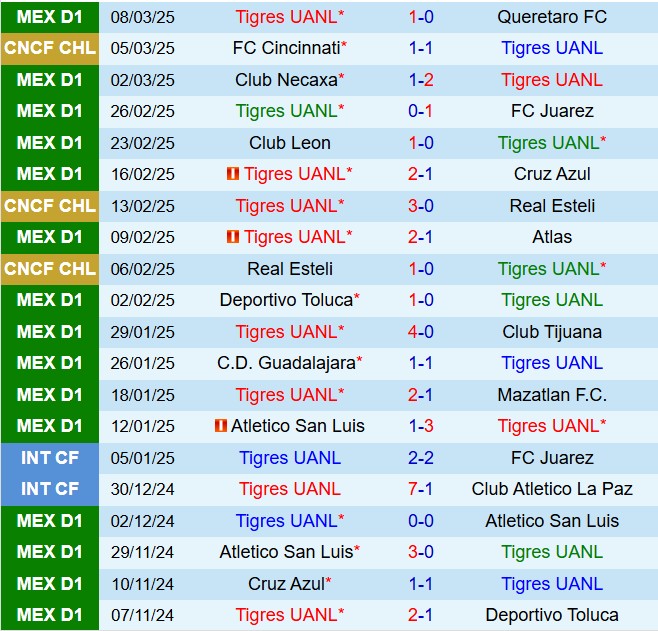 Nhận định Tigres vs Santos Laguna 6h00 ngày 163 (VĐQG Mexico 202425) 2