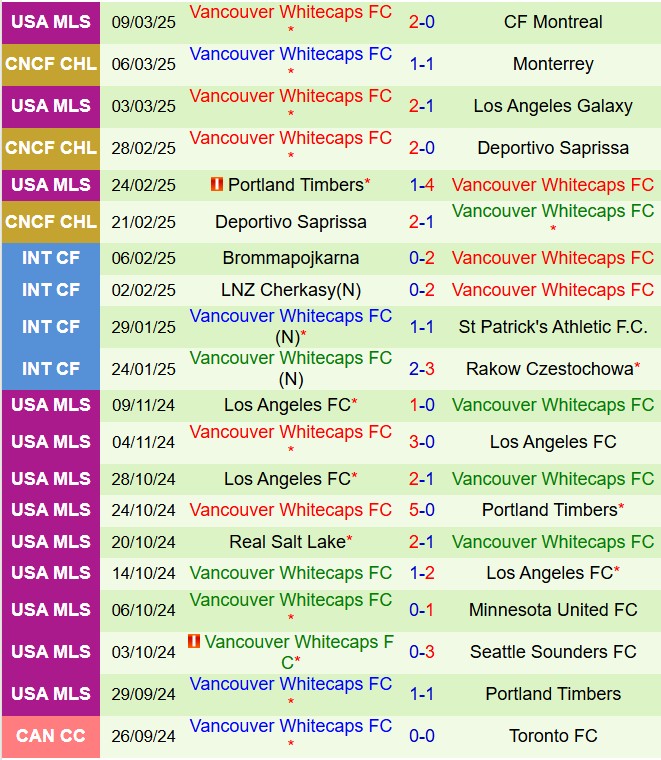 Nhận định Dallas vs Vancouver Whitecaps 7h30 ngày 163 (Nhà nghề Mỹ 2025) 3