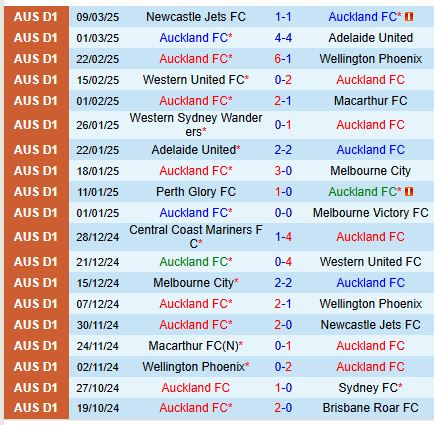 Nhận định Auckland FC vs Central Coast Mariners 11h00 ngày 163 (VĐQG Australia) 2