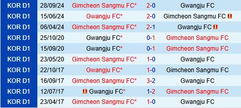 Nhận định Gimcheon Sangmu vs Gwangju 14h30 ngày 163 (VĐQG Hàn Quốc 2025) 1