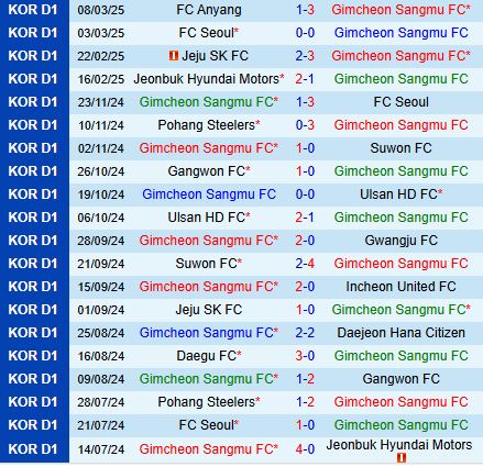 Nhận định Gimcheon Sangmu vs Gwangju 14h30 ngày 163 (VĐQG Hàn Quốc 2025) 2