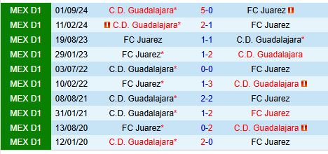 Nhận định Juarez vs Guadalajara 8h10 ngày 163 (VĐQG Mexico) 1