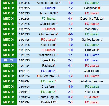 Nhận định Juarez vs Guadalajara 8h10 ngày 163 (VĐQG Mexico) 2