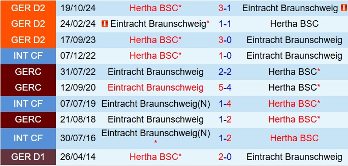 Nhận định Braunschweig vs Hertha Berlin 19h30 ngày 163 (Hạng 2 Đức 202425) 1