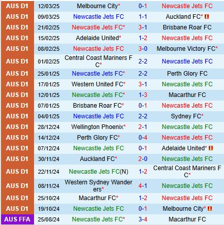 Nhận định Newcastle Jets vs Western United 13h00 ngày 163 (VĐQG Australia) 2