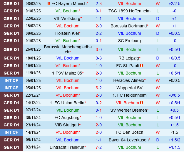 Bochum vs Eintracht Frankfurt