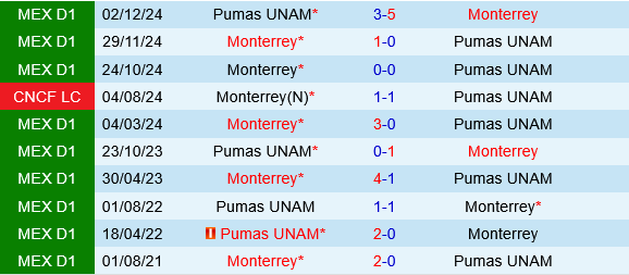 Pumas UNAM vs Monterrey