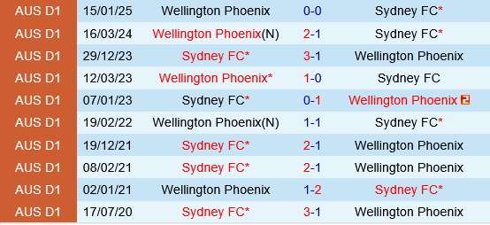 Sydney FC vs Wellington Phoenix