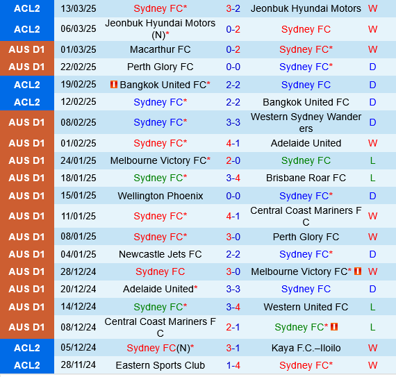 Sydney FC vs Wellington Phoenix